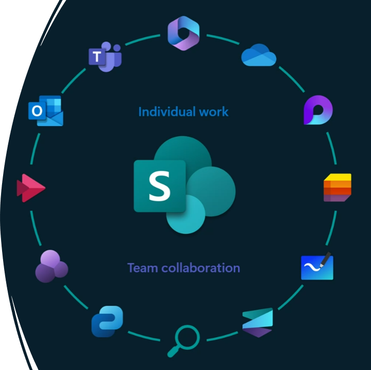 All M365 Products use SharePoint